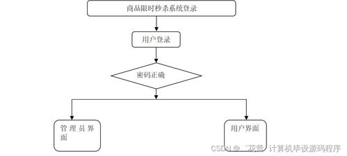 Java計(jì)算機(jī)畢業(yè)設(shè)計(jì) 商品限時(shí)秒殺系統(tǒng)開(kāi)發(fā)、部署與數(shù)據(jù)處理