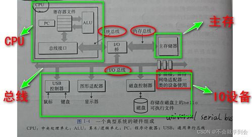 深入理解計算機系統(tǒng) 數(shù)據(jù)處理的基石