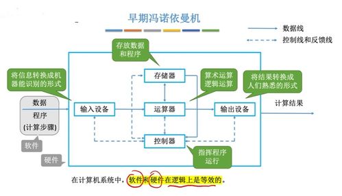 計算機系統(tǒng)概述 數(shù)據(jù)處理的核心邏輯