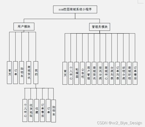 基于SSM框架與MySQL的微信小程序校園商城系統(tǒng)設(shè)計與實現(xiàn)