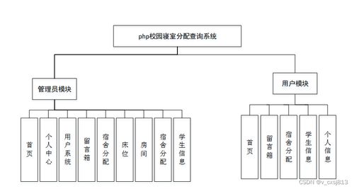PHP校園寢室分配查詢系統(tǒng)設(shè)計與數(shù)據(jù)處理方案
